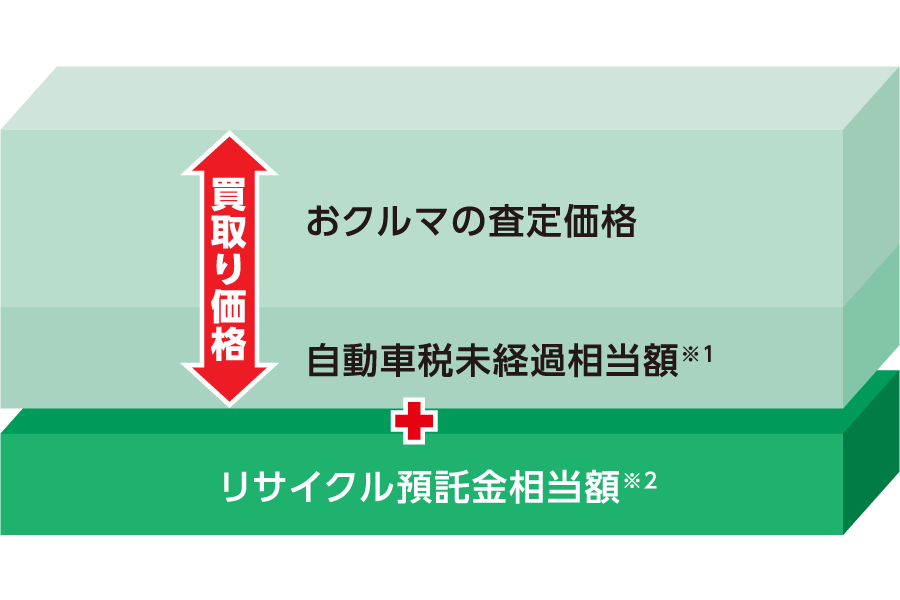 お客様へのお支払い金額図