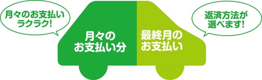 月々のお支払いラクラク!(月々のお支払い分)/返済方法が選べます!(最終月のお支払い)