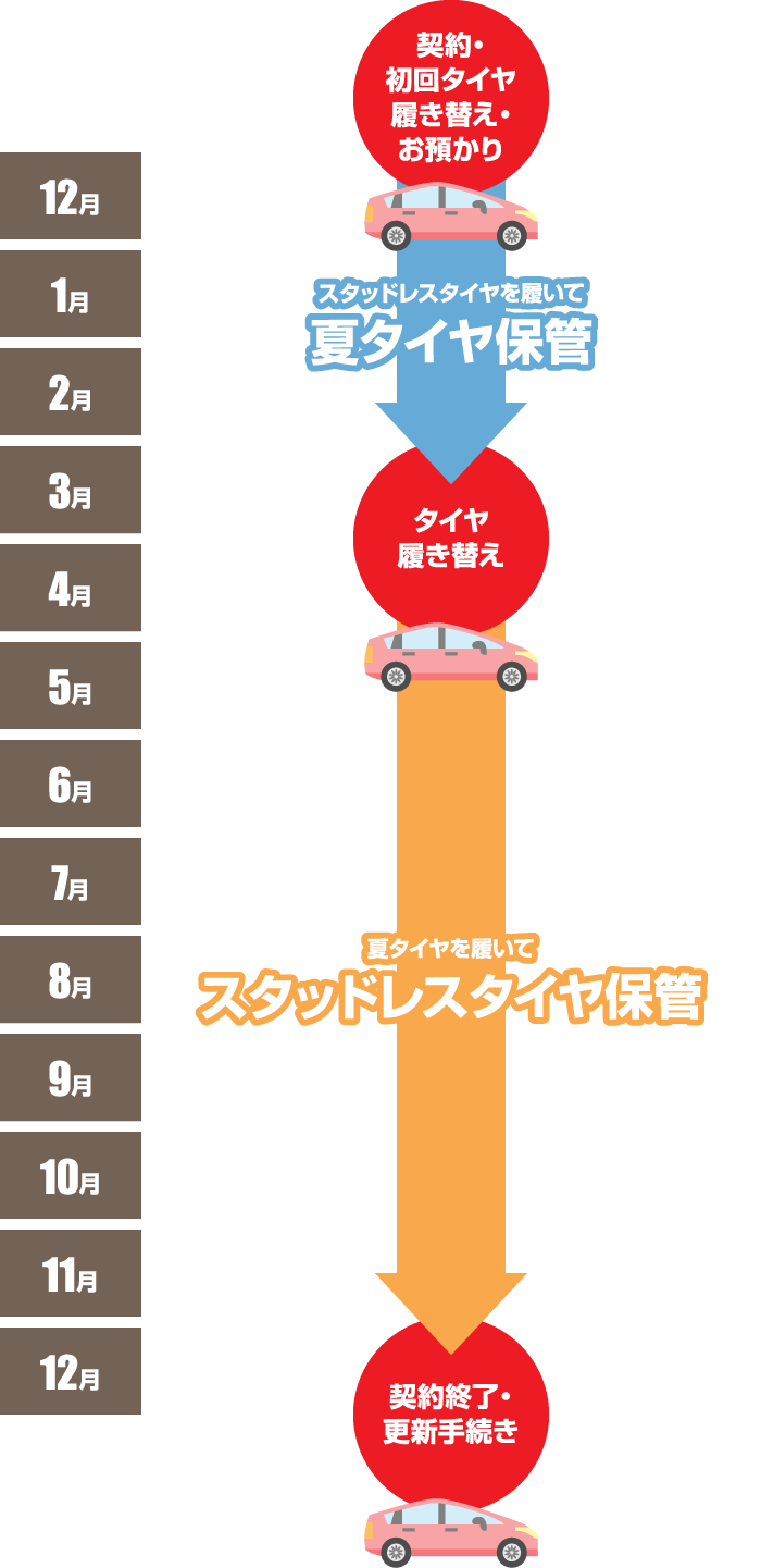 預かりタイヤスケジュール