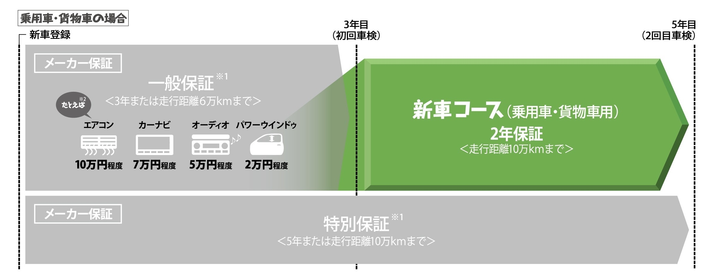 保証がつくし(新車)説明