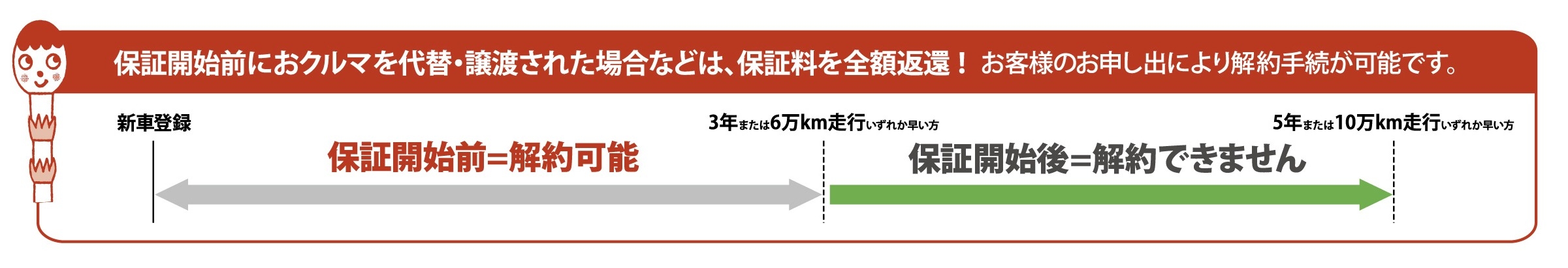 保証がつくし(新車)説明