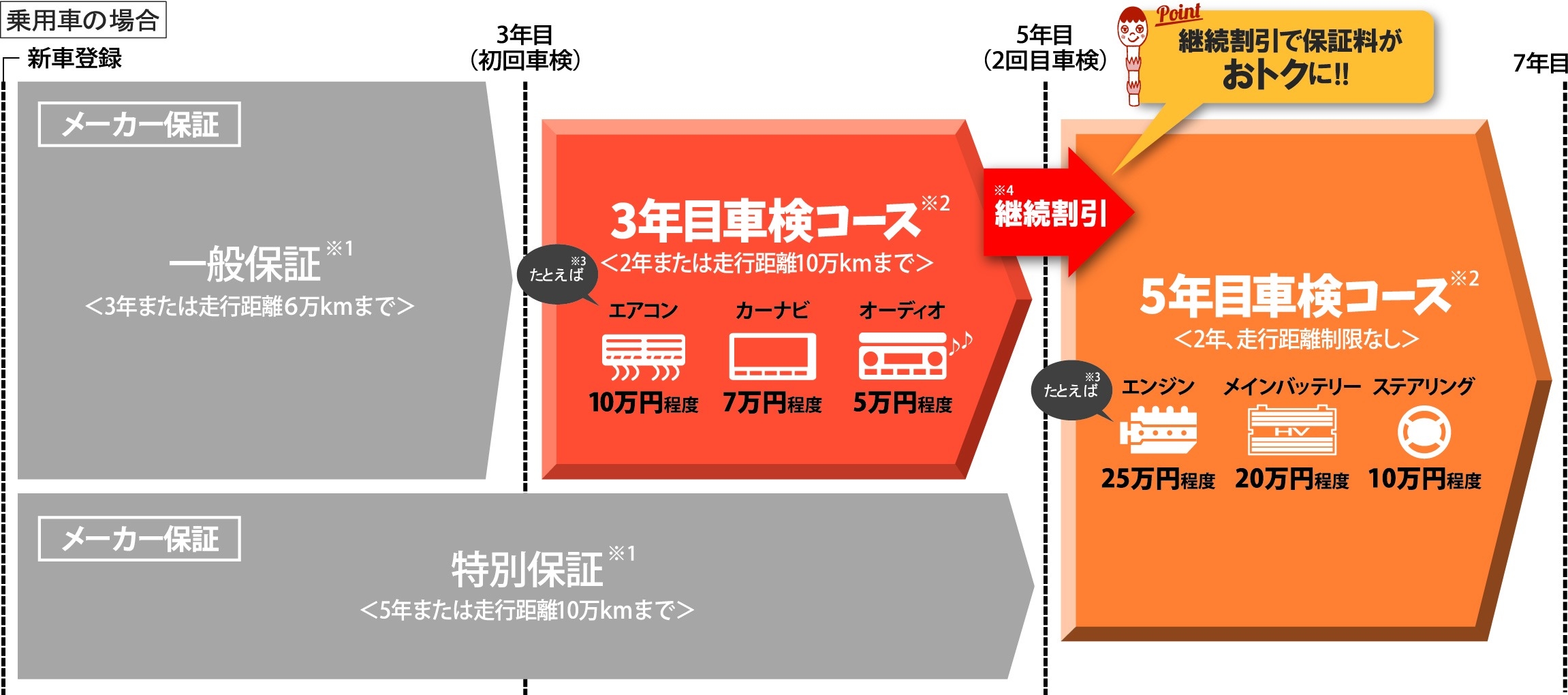保証がつくし(車検)アイコン
