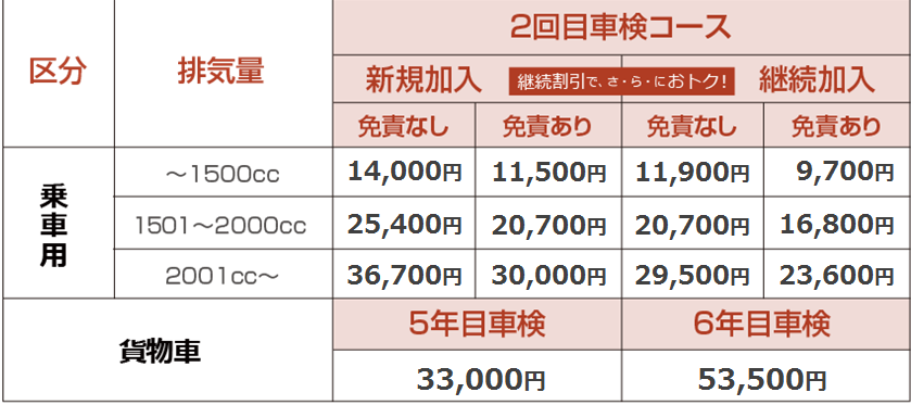 保証がつくし(車検)料金