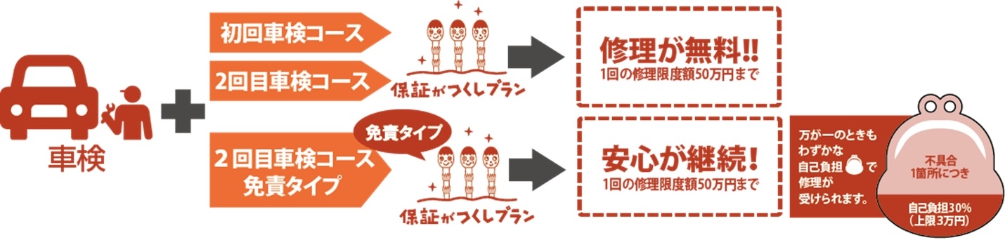 保証がつくし(新車)