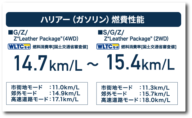 ハリアー(ガソリン)燃費性能