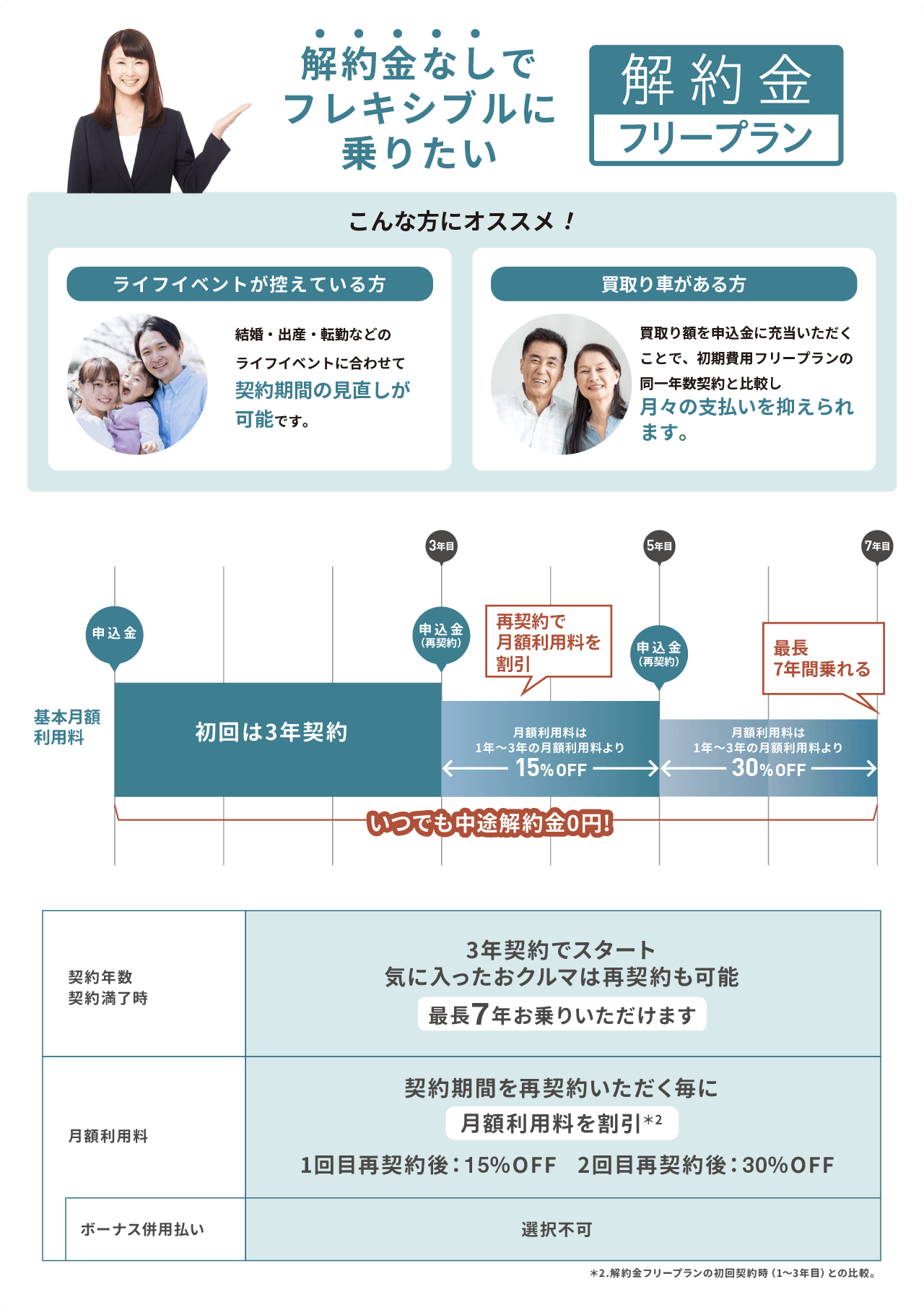 解約金フリープラン