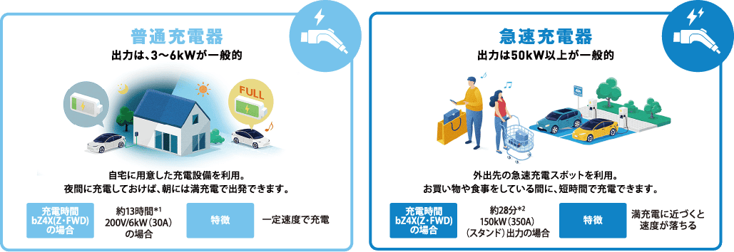 普通充電器と急速充電器