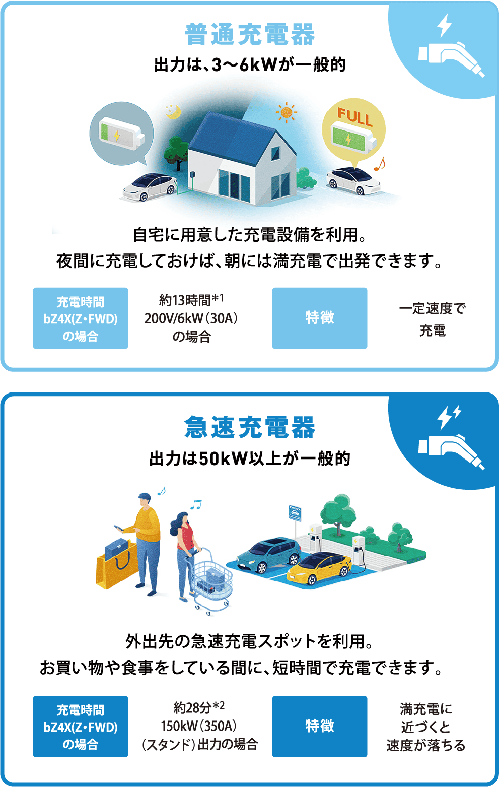 普通充電器と急速充電器